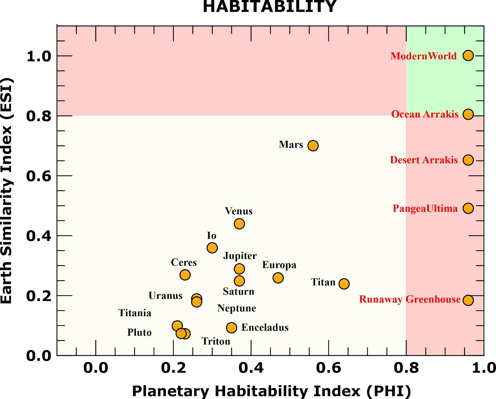 Graph of Habitability, Y axis is Earth Similarity Index, X axis is Planetary Habitability Index