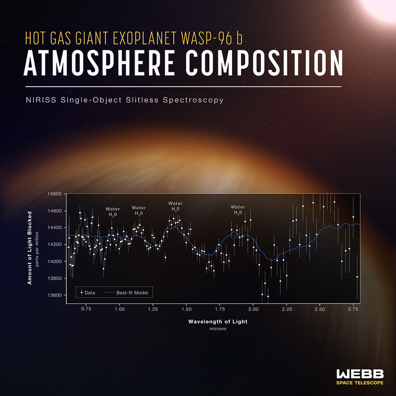 The spectrum of the gas giant WASP-96 b has peaks at the places expected for water, but finding something similar for a smaller rocky planet is much harder.